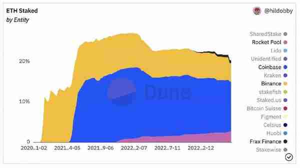 以太币(ETH)投资者逃离加密货币交易所