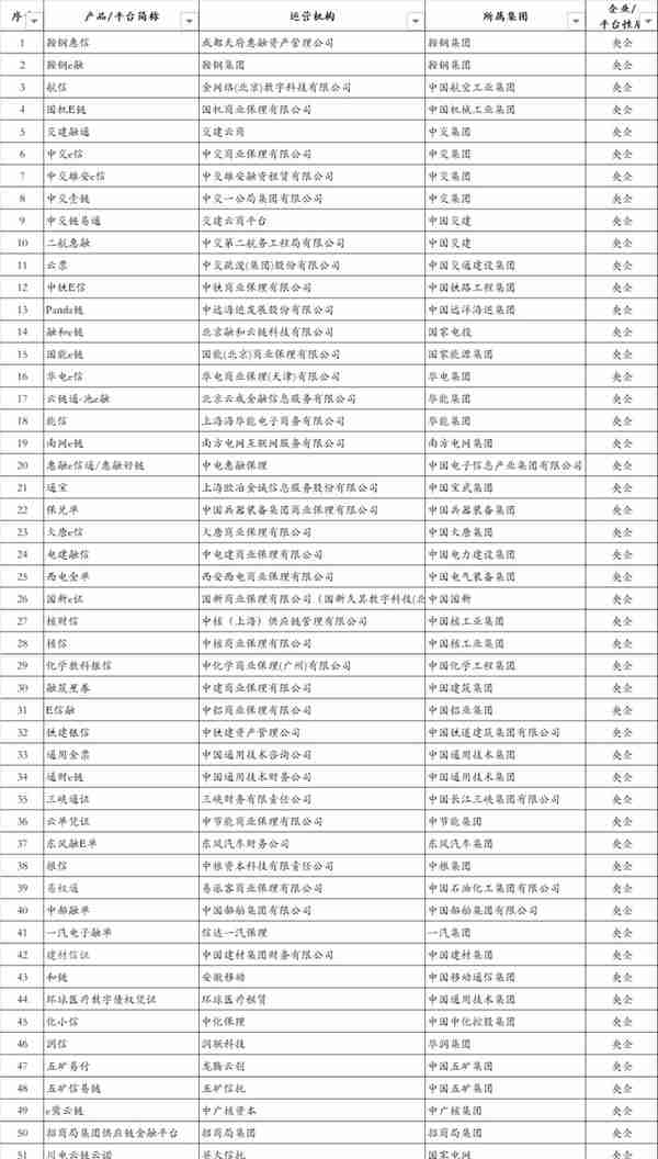 中化资本“化彩金”数字债权凭证上线，53个央企平台大全