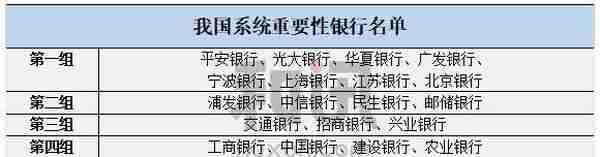 我国系统重要性银行名单发布，6家国有行、9家股份行和4家城商行入选