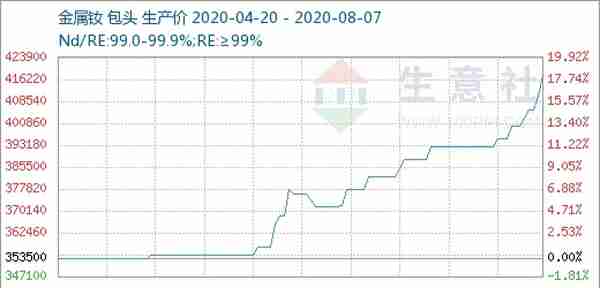 生意社：国内稀土市场价格不断上涨