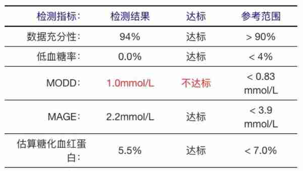 第二回：防骗宝典询证十五问，控糖秘籍动态六维法