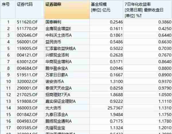 余额宝7日年化收益率首次跌破2%，天弘基金官方回应