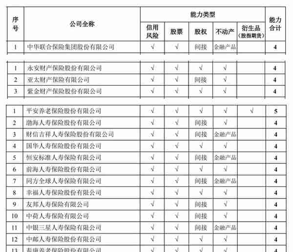 险企投资管理能力哪家强？平安养老为唯一全能型选手，仅37家具备股票投资能力