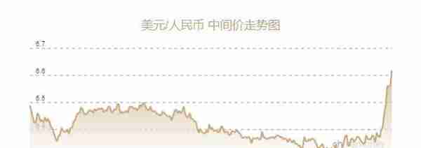 人民币兑美元中间价下调549个基点至6.6177元 贬值至2020年11月13日以来最低