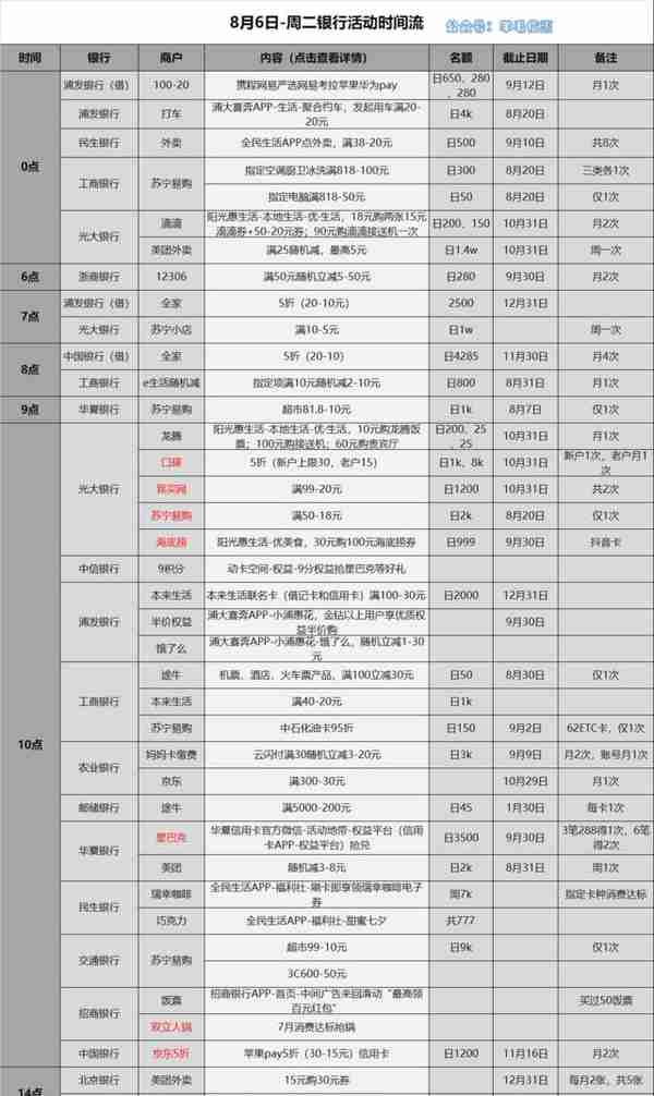 8月6日信用卡薅羊毛攻略 工商银行x消费抽华为手机