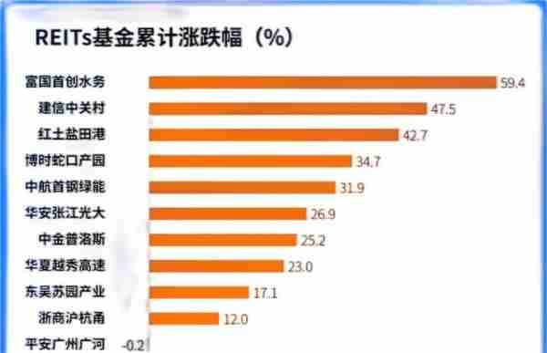 公募REITs是如何赚钱的？