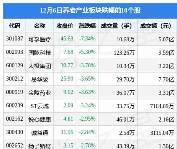 养老产业板块12月6日跌0.39%，可孚医疗领跌，主力资金净流出4.82亿元