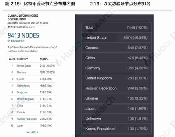 火币区块链行业周报：本周区块链资产总市值比上周上涨4.09%