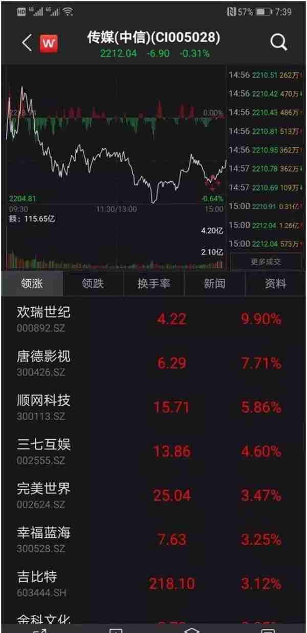 被曝4年财务造假遭处罚 欢瑞世纪股价却强势涨停了？