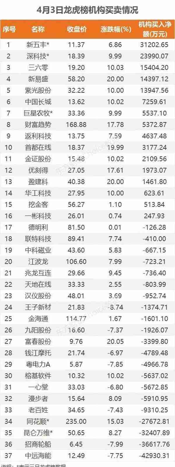 75亿狂买互联网，2.7亿抢筹中国长城