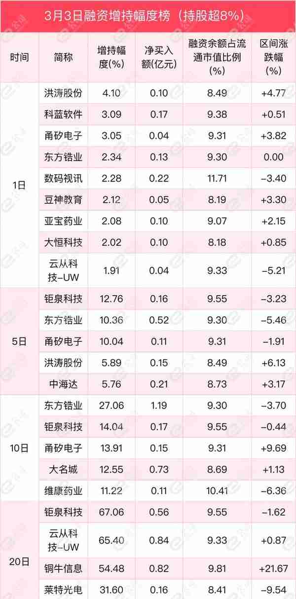 融资最新持仓曝光！减仓电气设备、传媒、化工