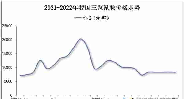 2022年中国三聚氰胺产能、产量、需求量、进出口及价格走势分析