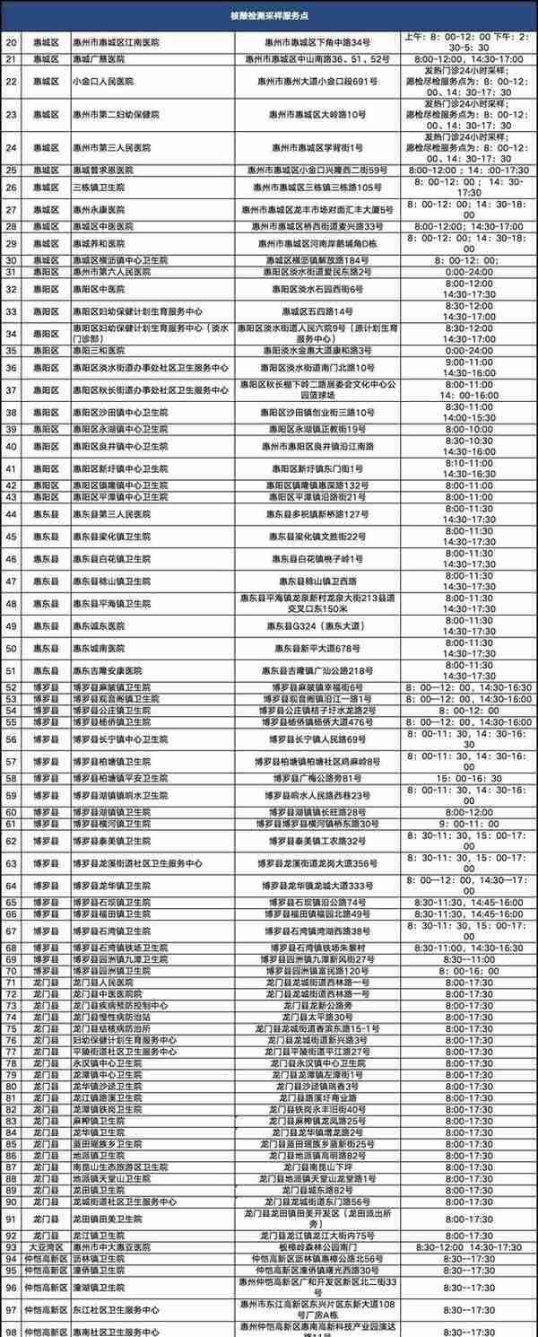 最新！惠州核酸检测采样点增至101处（附地址）