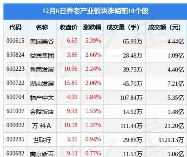 养老产业板块12月6日跌0.39%，可孚医疗领跌，主力资金净流出4.82亿元