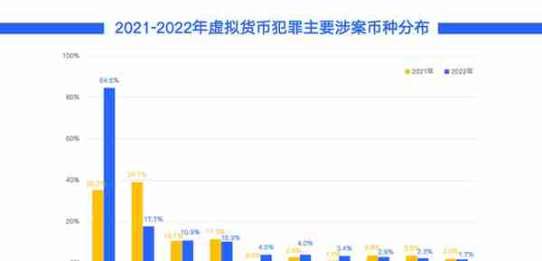 知帆科技发布《2022年区块链与虚拟货币犯罪趋势研究报告》