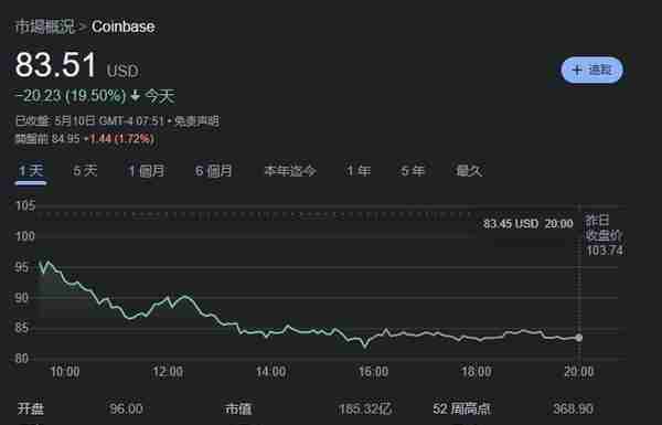 虚拟货币的价格快速波动可能会影响 Coinbase 第一季度的收入报告