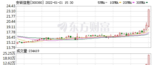 安硕信息股东户数下降6.36%，户均持股11.06万元