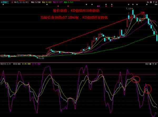 KDJ不愧为短线指标之王，但真正有用的只有3点，其他都是乱来！