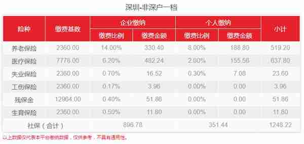 深圳2023年社保费用是多少，可以自己交吗？