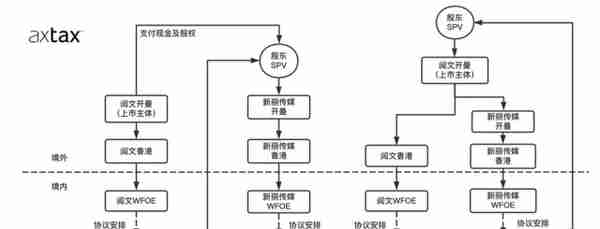 VIE架构下的并购交易涉税问题-个税篇