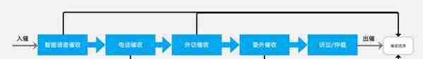 信贷业务全流程的22个环节