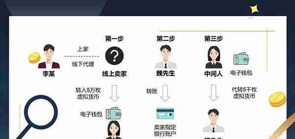 线下见面、线上交易，虚拟货币都安全吗？