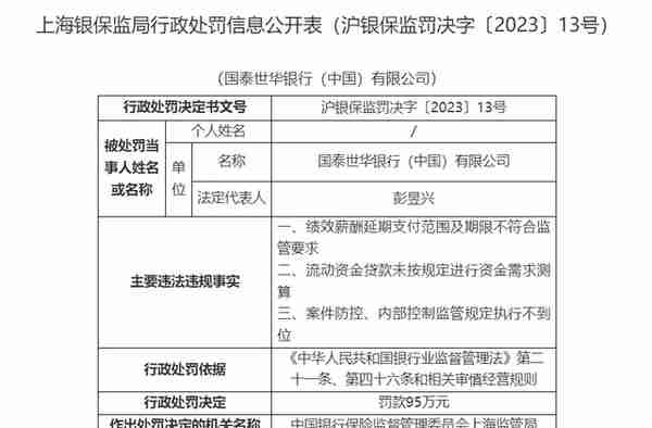 国泰世华银行被罚95万元：绩效薪酬延期支付范围不合规、案件防控执行不到位