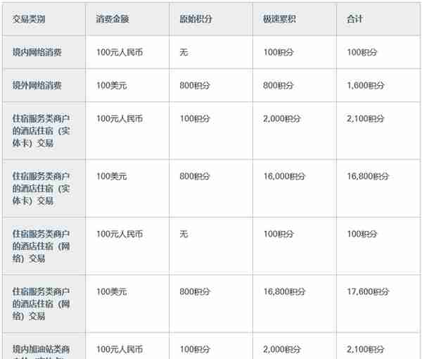 2020年、汇丰银行必入的3张信用卡