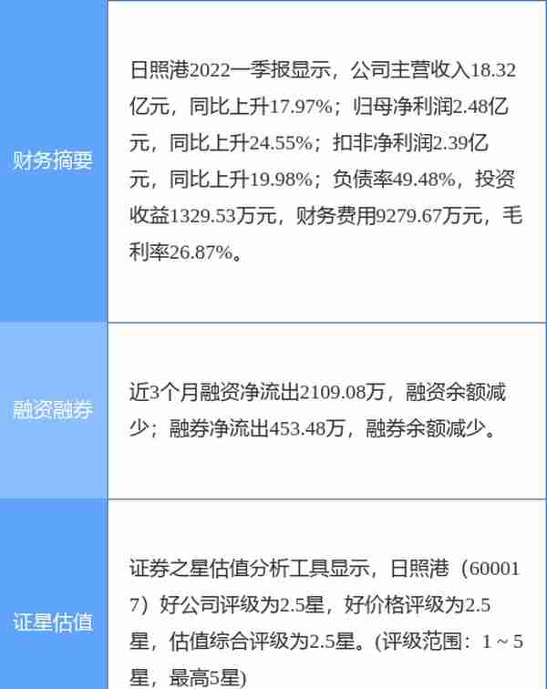 异动快报：日照港（600017）5月25日10点59分封涨停板