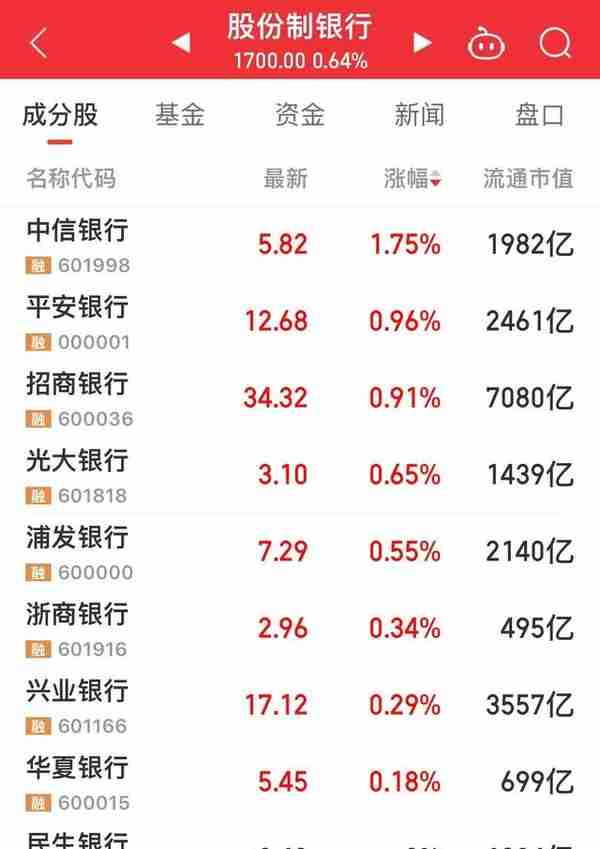 平安银行、招商银行拖银行股后退，其它行都涨了唯有它们还在跌