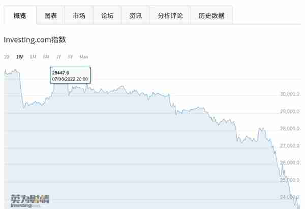 突发！道指狂泻逾700点，纳指重挫超4%，比特币也“崩了”，跌破23000美元，超21万人爆仓...发生了什么？