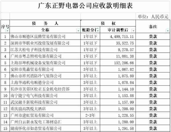 50万拍下广东正野电器公司2.6亿破产债权，是捡漏还是入坑？