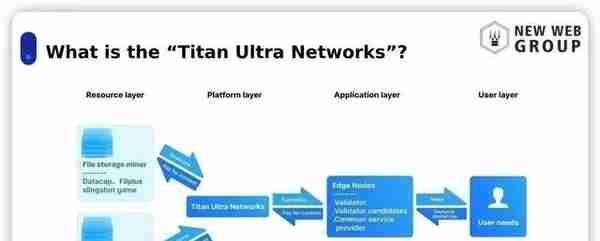 检索市场Titan项目将助力Filecoin在2023年实现存储应用大爆发！