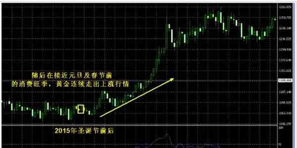 方向前：圣诞即将来临，盘点历史上圣诞节前后黄金白银的走势