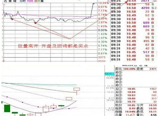 早盘前十分钟是“集合竞价”的黄金时间，操盘手全天最忙碌的时间段，精准预测个股涨跌