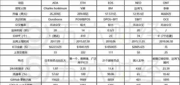 五六智库项目评级：ADA，进度缓慢的EOS挑战者