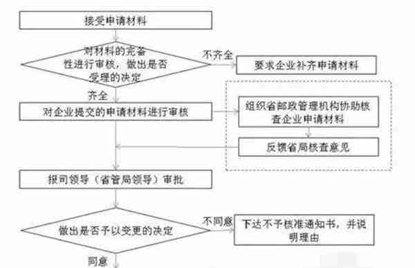 北京公司注册地址变更流程(网上申请注册地址变更手续)