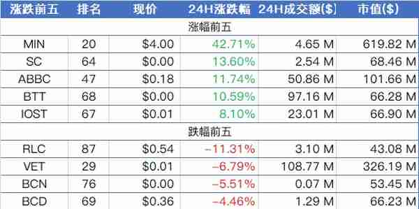 大盘徘徊于MA360年线，关注量能企稳趋势；以太坊2.0延期，核心问题拖慢开发速度