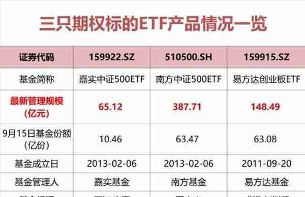 600亿ETF被选为期权标的！易方达、嘉实、南方基金中了