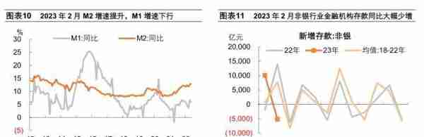 2月金融数据点评：内生融资需求有待续力支持