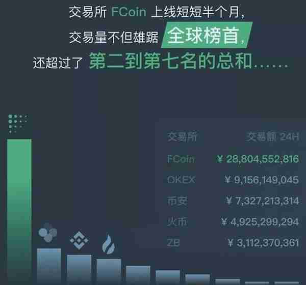 出师未捷身先死？曾经的虚拟货币第一交易所Fcoin何去何处