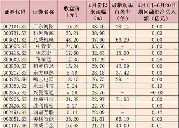 5G板块月内涨超6% 4只概念股获融资客合计超13亿元加仓