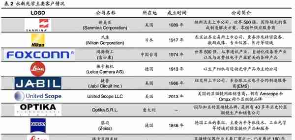 「公司深度」永新光学：传统显微镜为基，布局消费光学元组件赛道