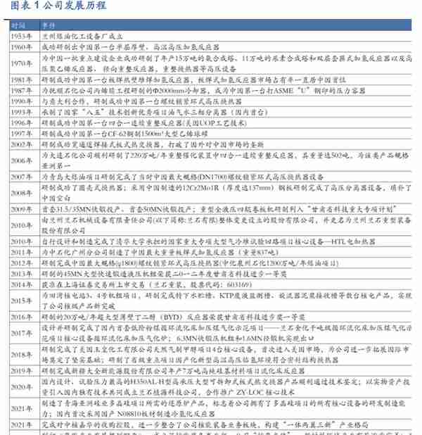 国企改革激活盈利能力，兰石重装：核氢业务优势凸显未来可期