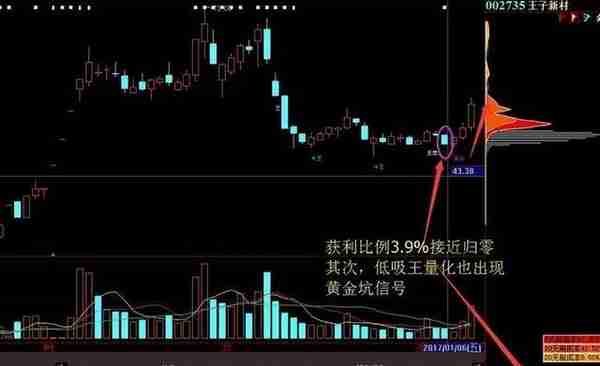 从亏损50万到赚200万，只因死磕这招“筹码抄底”战法，买在底部