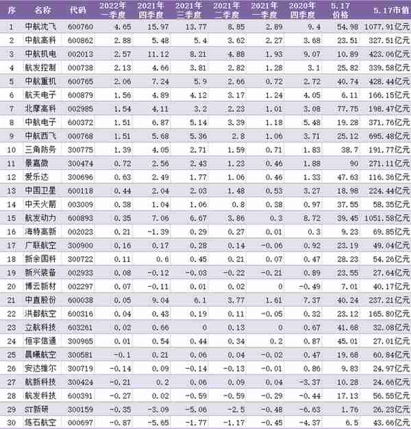 航天航空板块个股，近一年各项财报数据汇总分析，最精最全