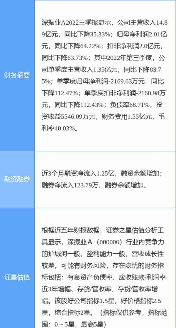 异动快报：深振业A（000006）12月19日14点49分触及涨停板