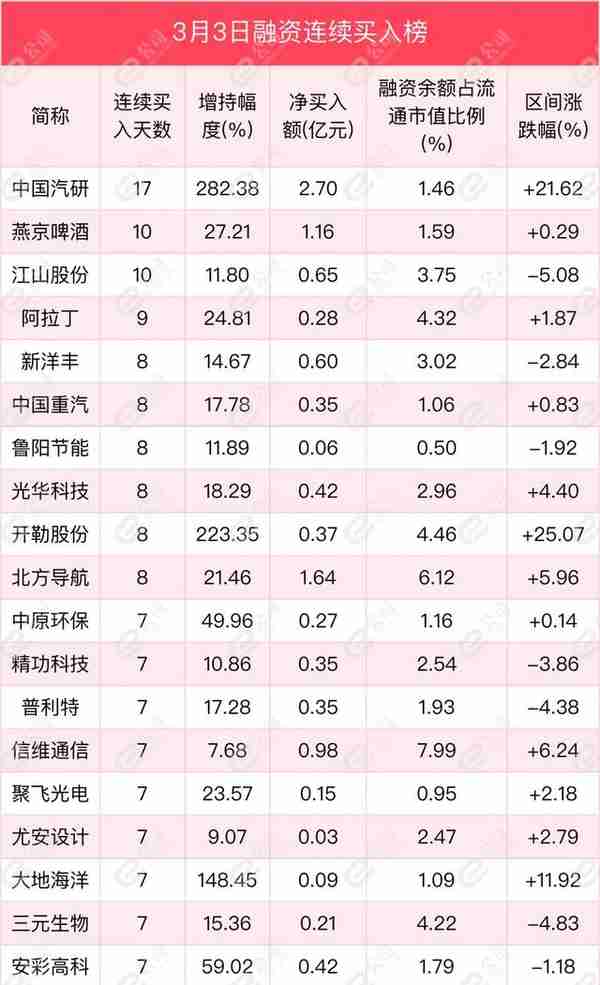 融资最新持仓曝光！减仓电气设备、传媒、化工