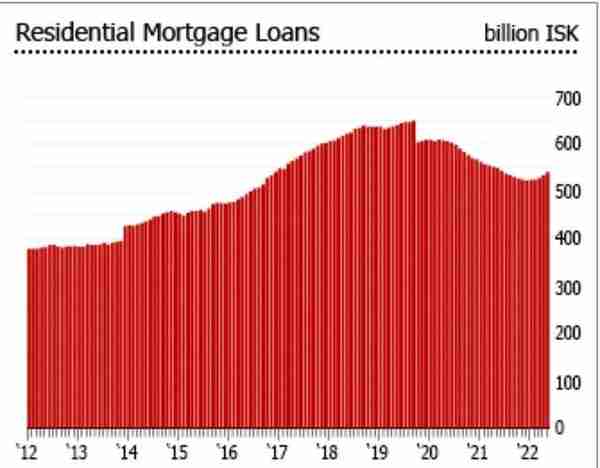 2022年冰岛房地产市场分析