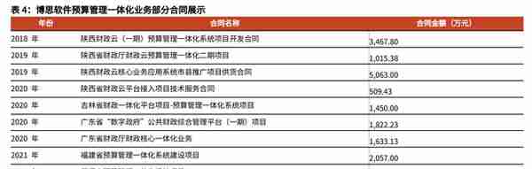 财政信息化龙头，博思软件：财政一体化方兴未艾，公采步入收获期